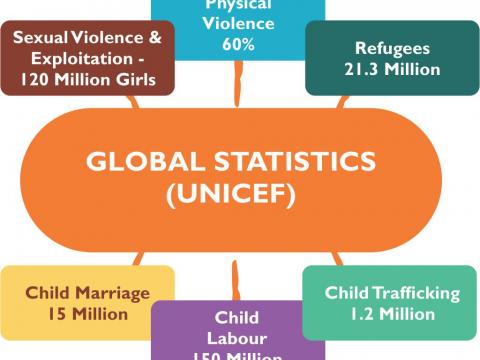 Global Statistics (UNICEF)