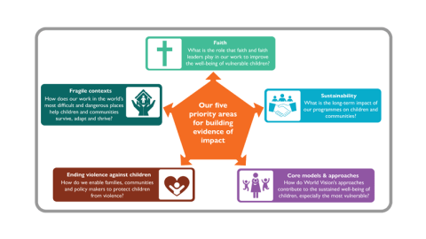 Evidence Priorities