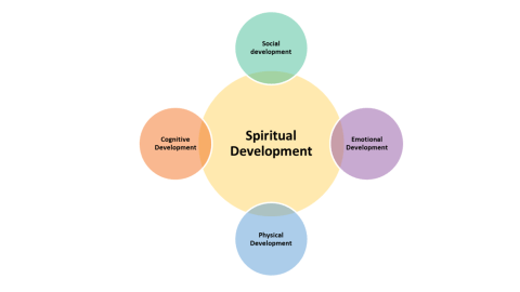 Spiritual development