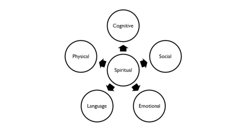 Spiritual nurture