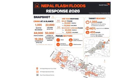 Nepal Flash Flood Response 2026: Phase I Snapshot 