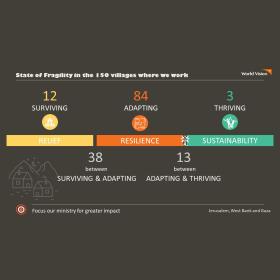 Addressing deep-rooted issues of fragility - World Vision JWG 5